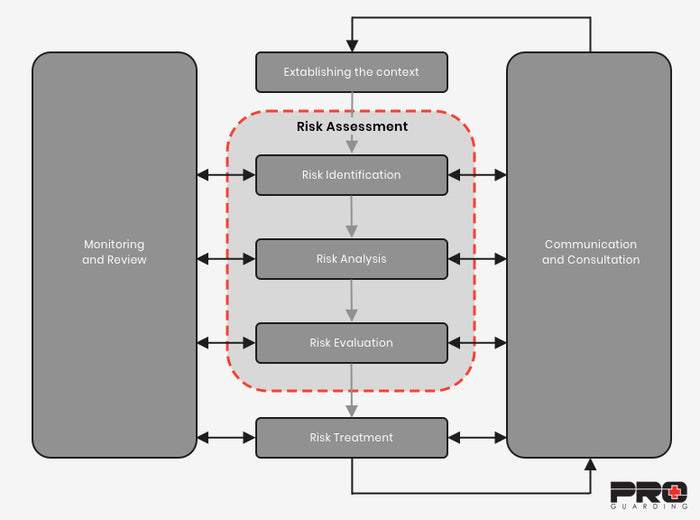Guarding Risk Reduction Risk Management – Pro Guarding